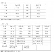 2010年英皇考试费用一览表